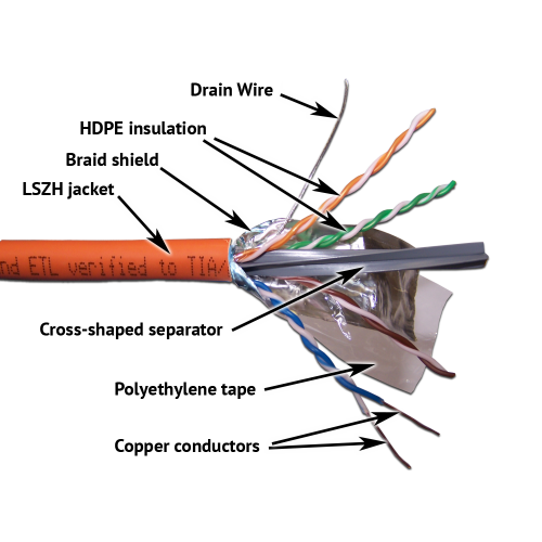 LANMASTER FTP cable, 4 pairs, cat. 6A, with separator, 500Mhz, LSZH, 305 m